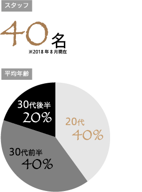 スタッフ 40名※2018年8月現在 / 平均年齢 30代後半20% 20代40% 30代前半40%