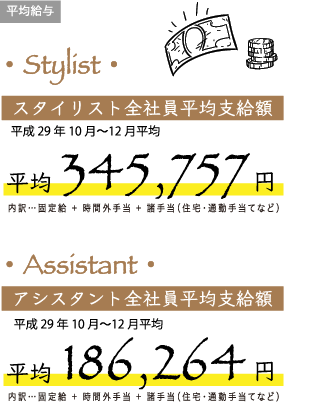 平均給与 スタイリスト全社員平均支給額345,757円 アシスタント全社員平均支給額186,264円 内訳…固定給 + 時間外手当 + 諸手当(住宅・通勤手当てなど)