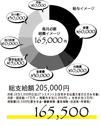 住宅手当あり165,500円 総支給額205,000円