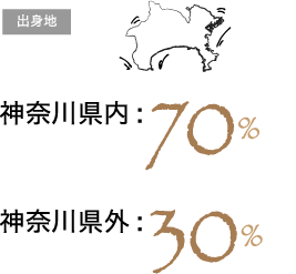 出身地 神奈川県内:70% 神奈川県外:30%