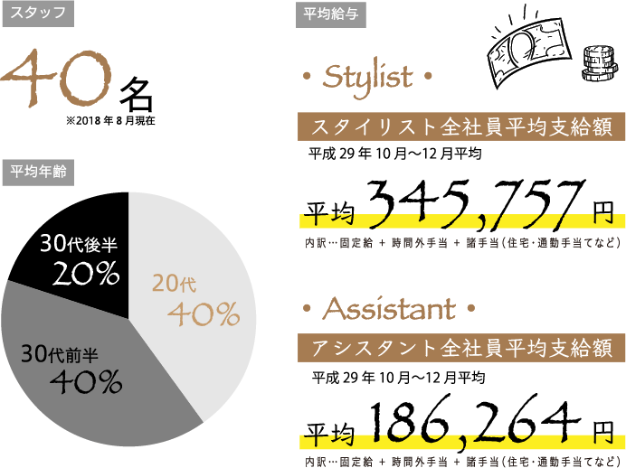 スタッフ 40名※2018年8月現在 / 平均年齢 30代後半20% 20代40% 30代前半40%