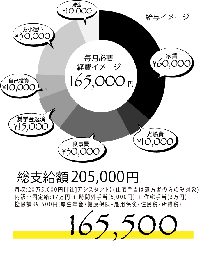 平均給与 スタイリスト全社員平均支給額345,757円 アシスタント全社員平均支給額186,264円 内訳…固定給 + 時間外手当 + 諸手当(住宅・通勤手当てなど)