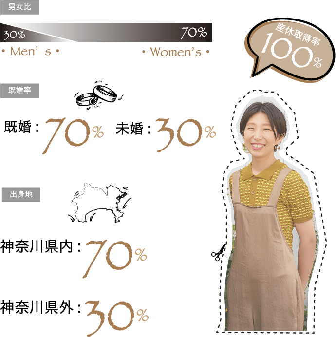 住宅手当あり165,500円 総支給額205,000円